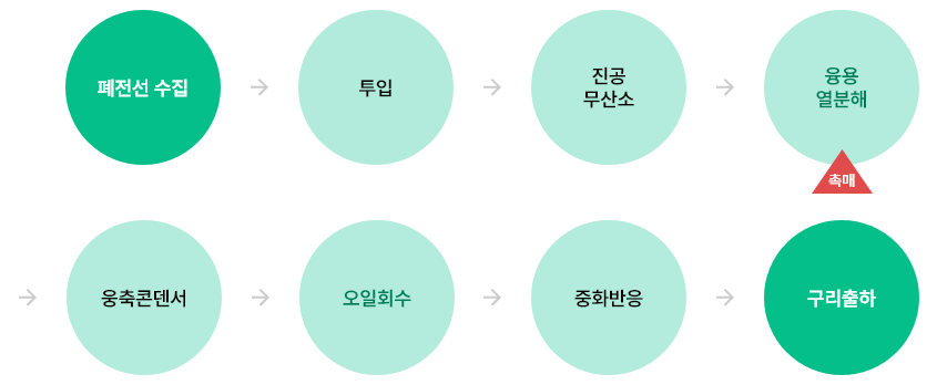 열분해 공정